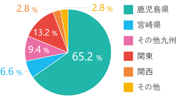 就職先 (地域別)円グラフ